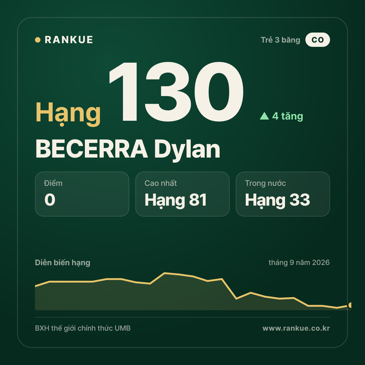 BECERRA Dylan — hạng 130