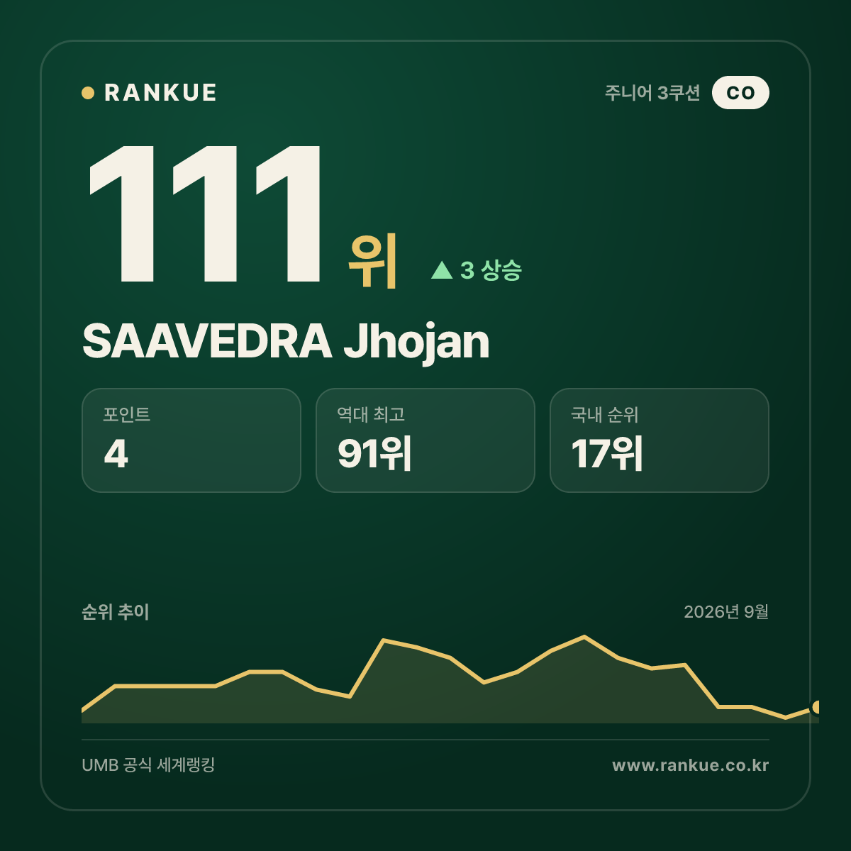 SAAVEDRA Jhojan — 111위