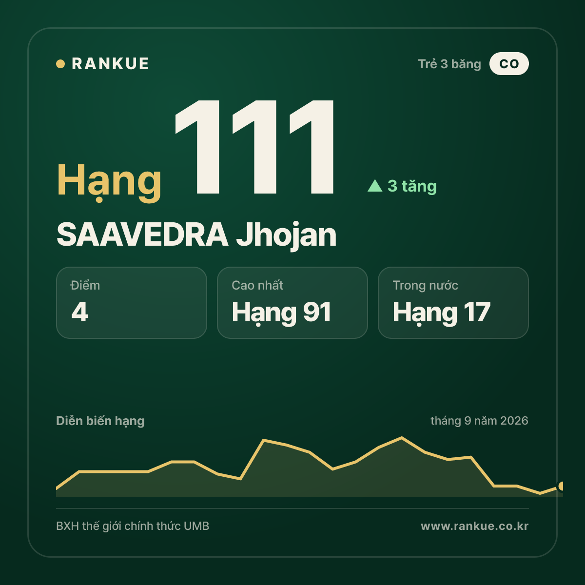 SAAVEDRA Jhojan — hạng 111