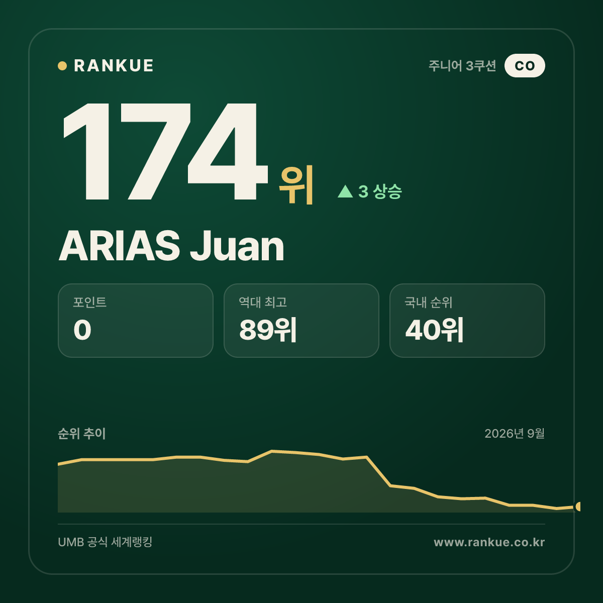 ARIAS Juan — 174위