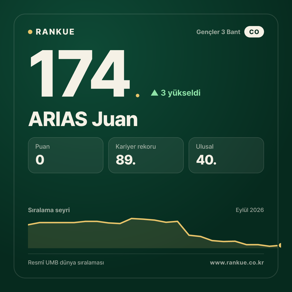 ARIAS Juan — 174.