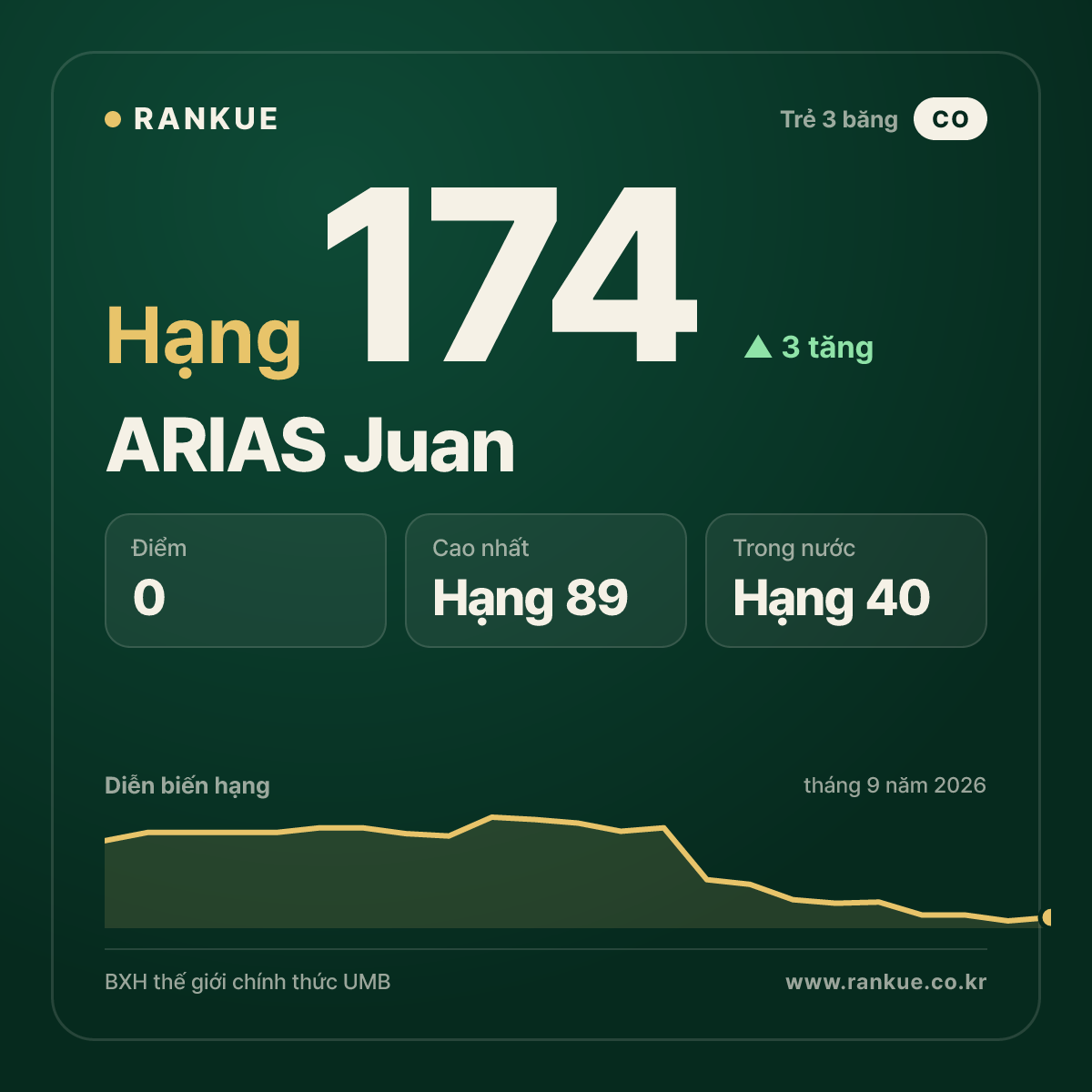 ARIAS Juan — hạng 174