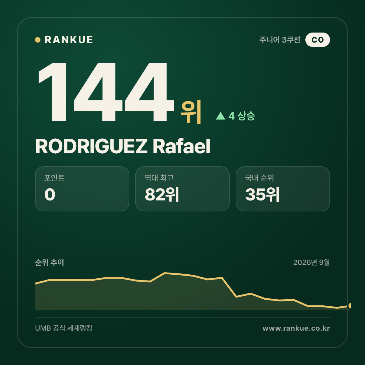 RODRIGUEZ Rafael — 144위