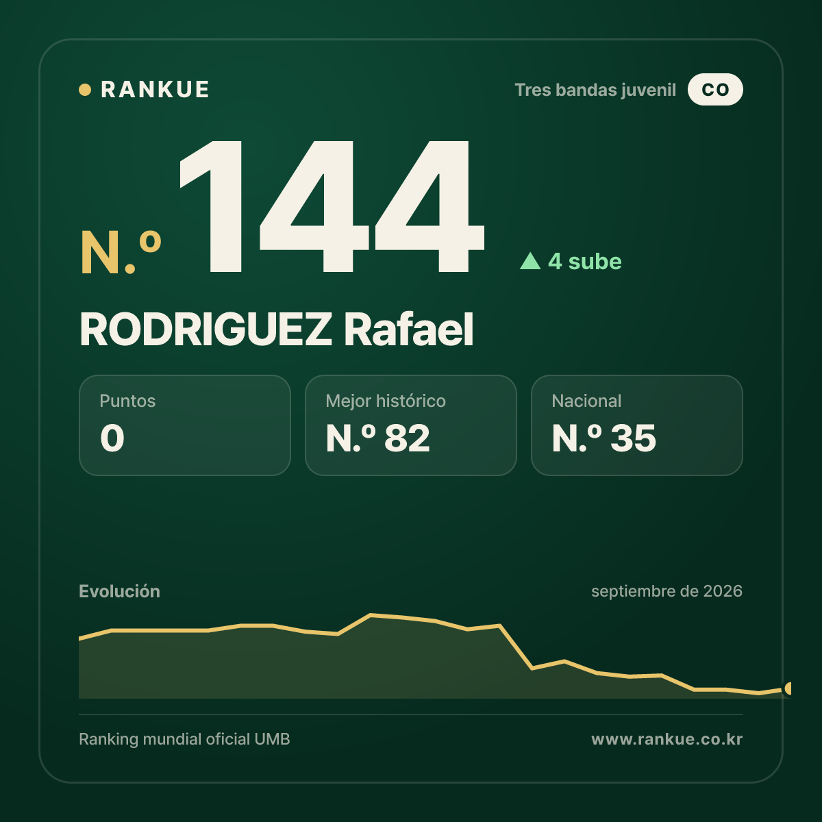 RODRIGUEZ Rafael — N.º 144