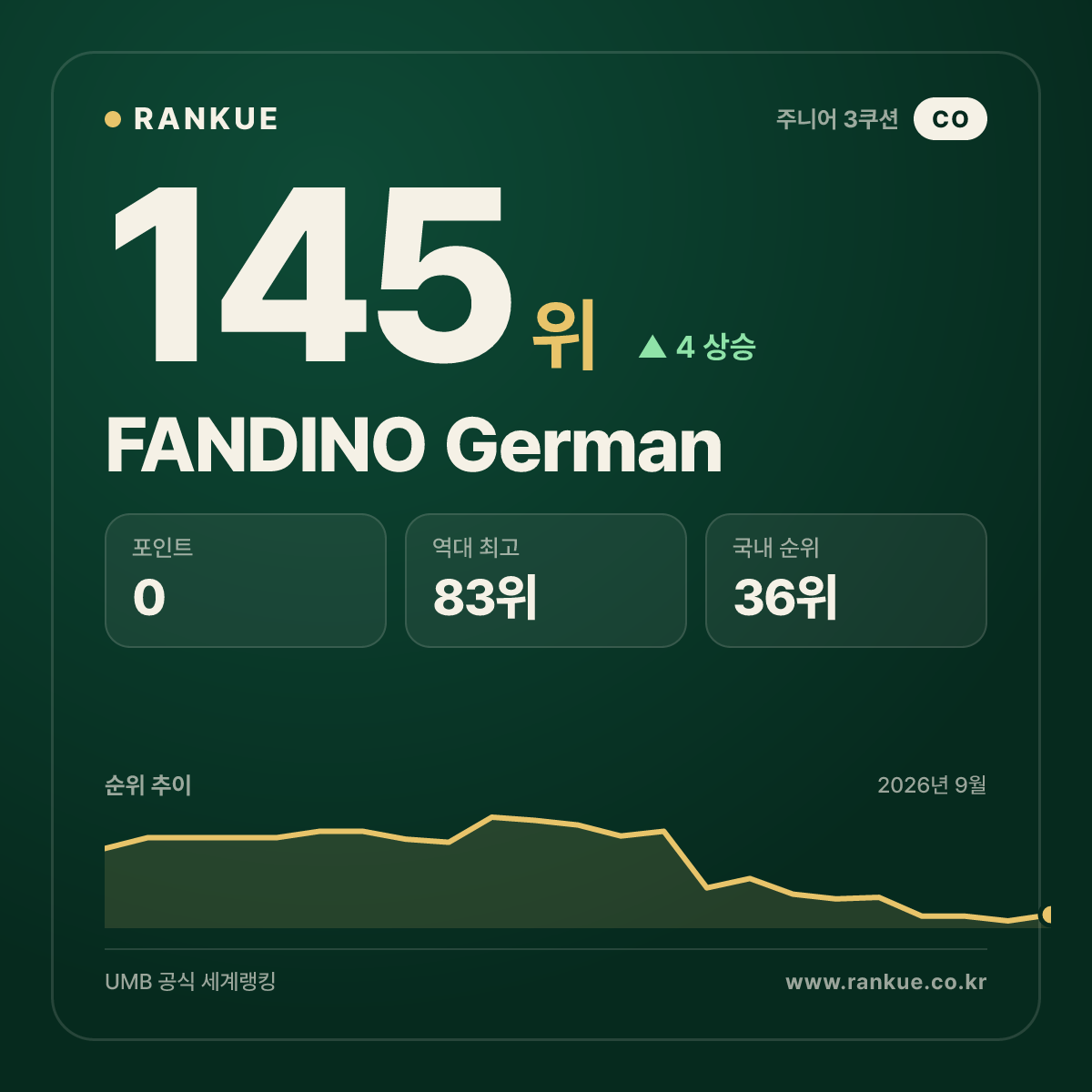 FANDINO German — 145위