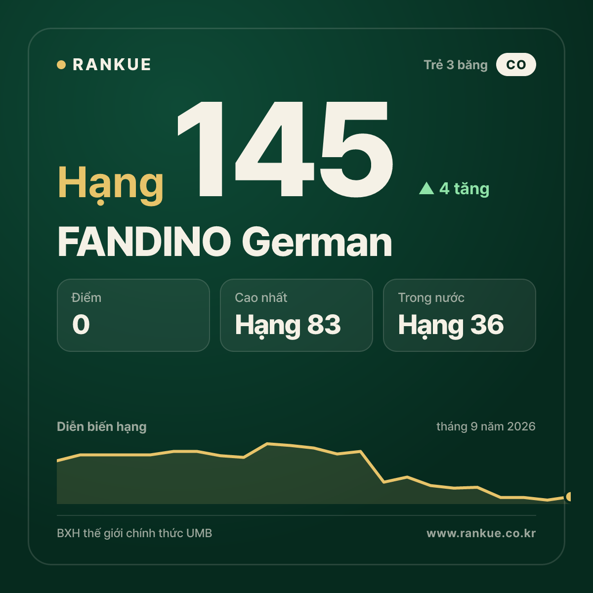 FANDINO German — hạng 145