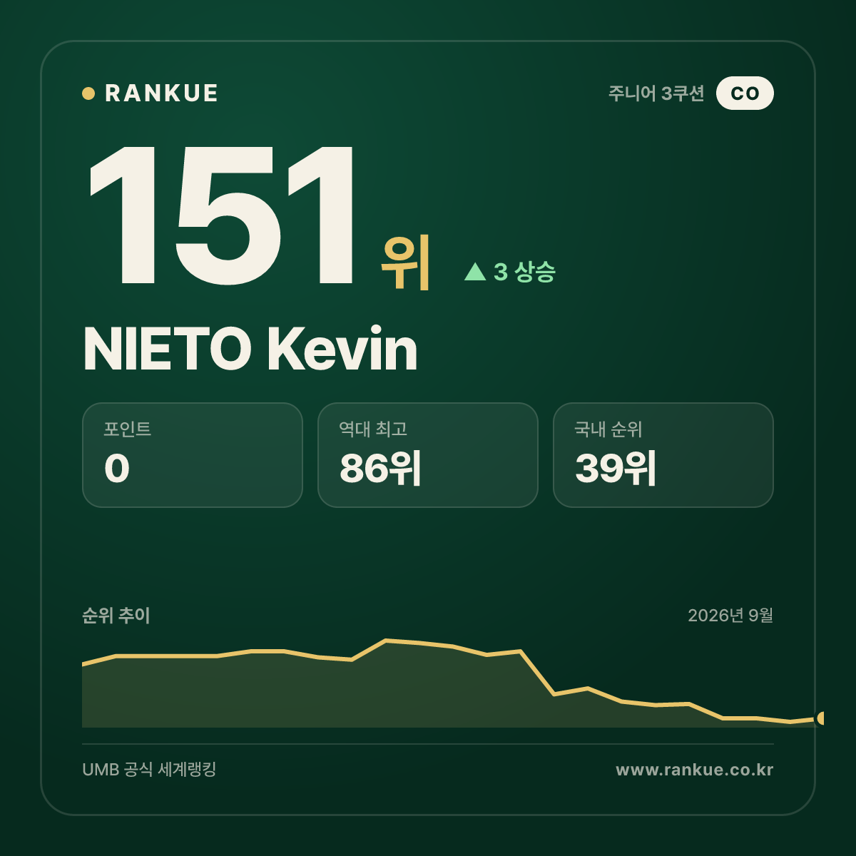 NIETO Kevin — 151위