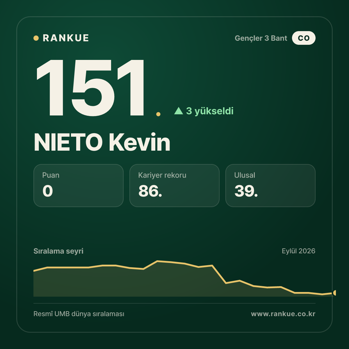 NIETO Kevin — 151.