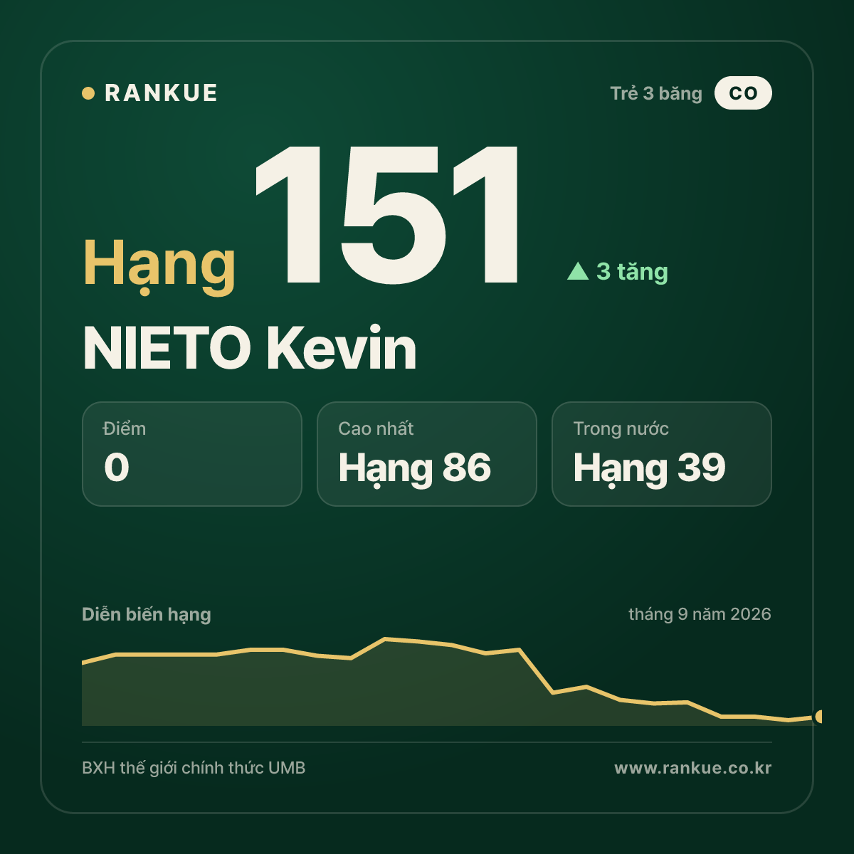 NIETO Kevin — hạng 151