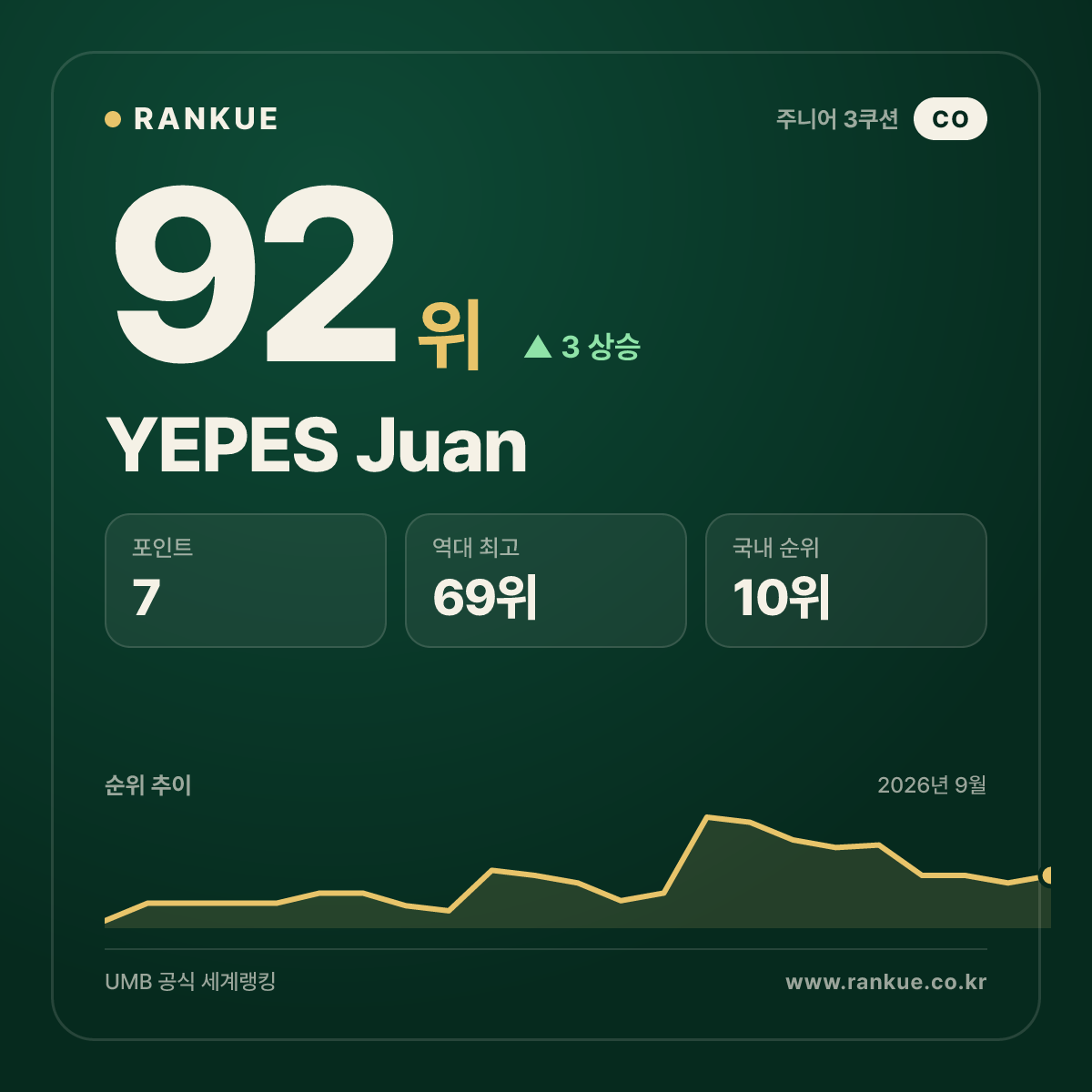 YEPES Juan — 92위
