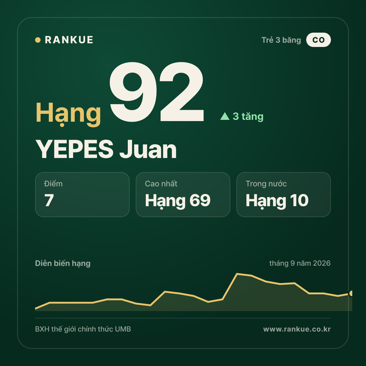 YEPES Juan — hạng 92