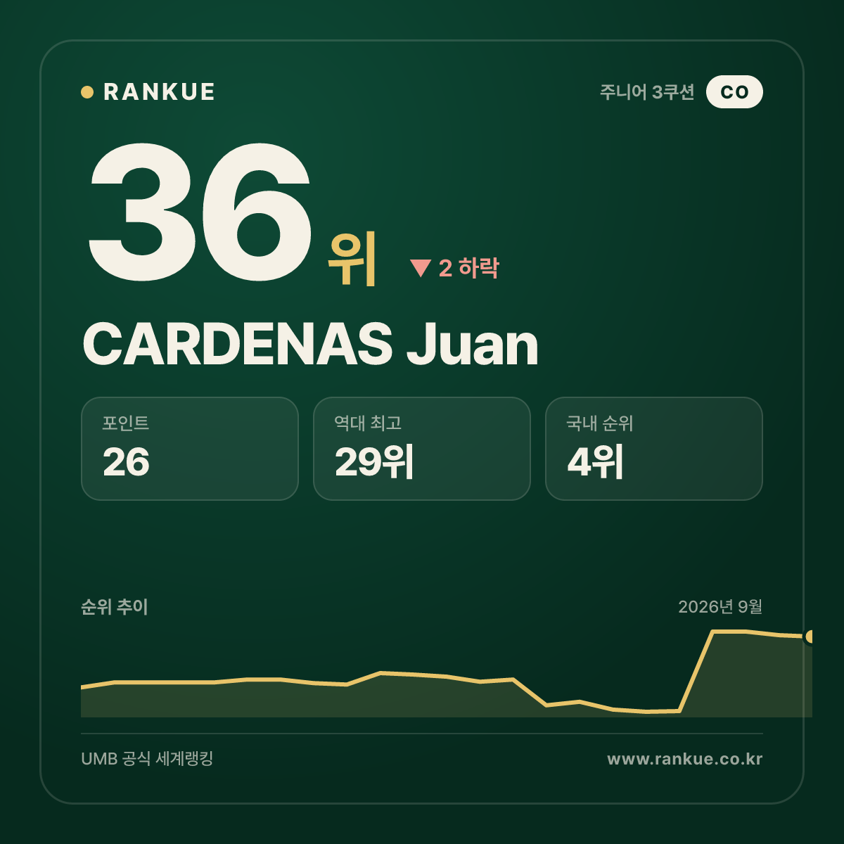 CARDENAS Juan — 36위