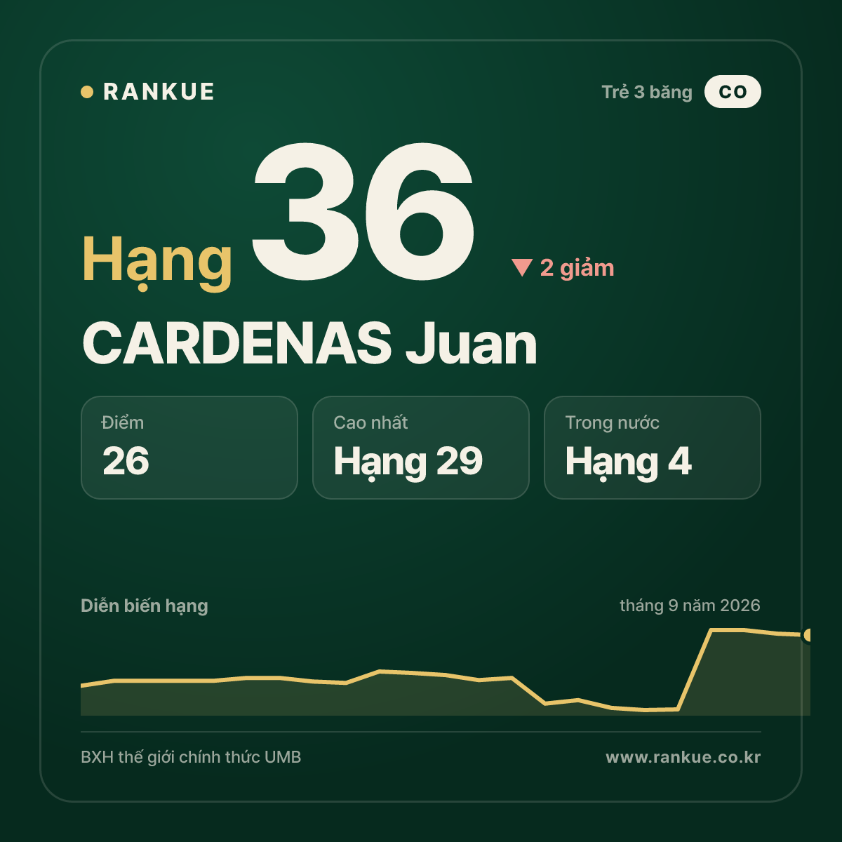 CARDENAS Juan — hạng 36