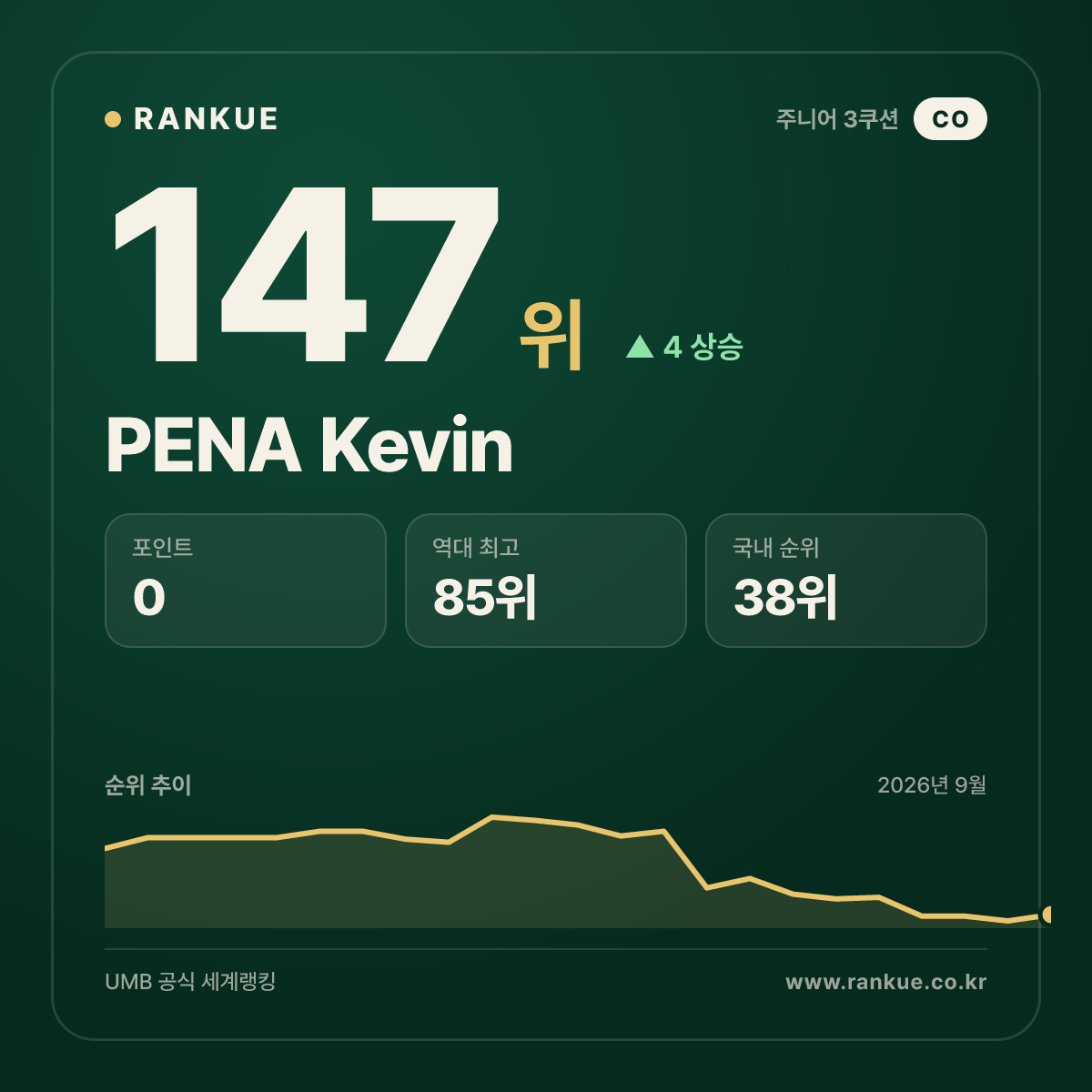 PENA Kevin — 147위