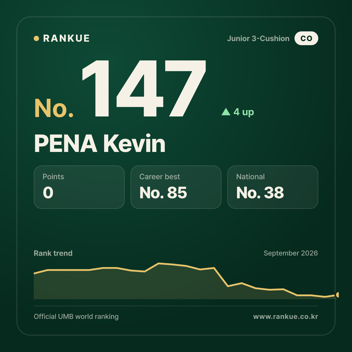 PENA Kevin — No.147