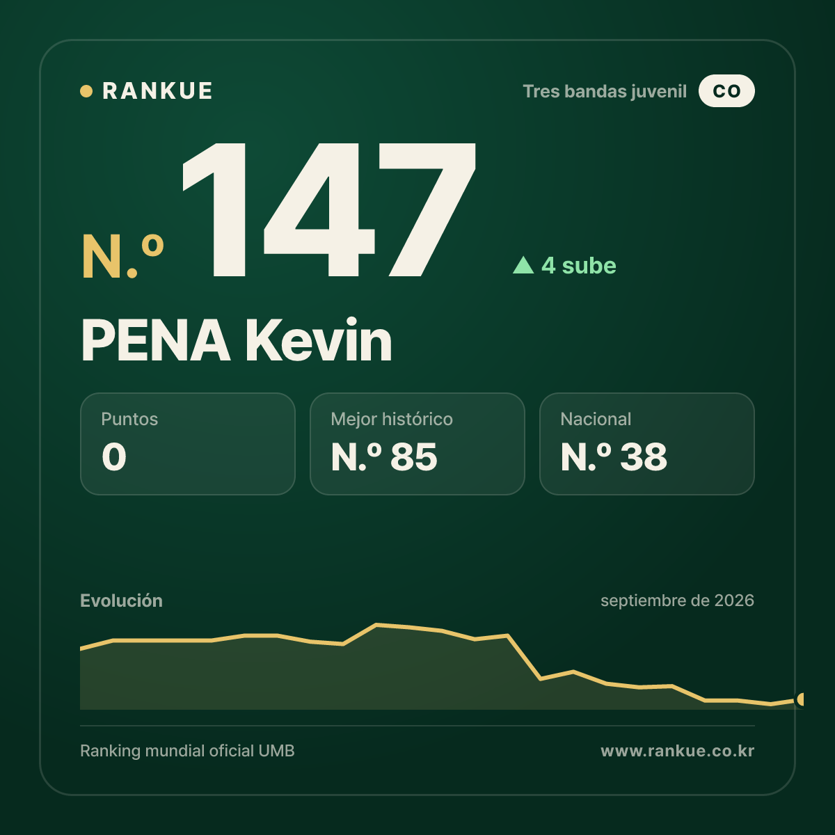 PENA Kevin — N.º 147