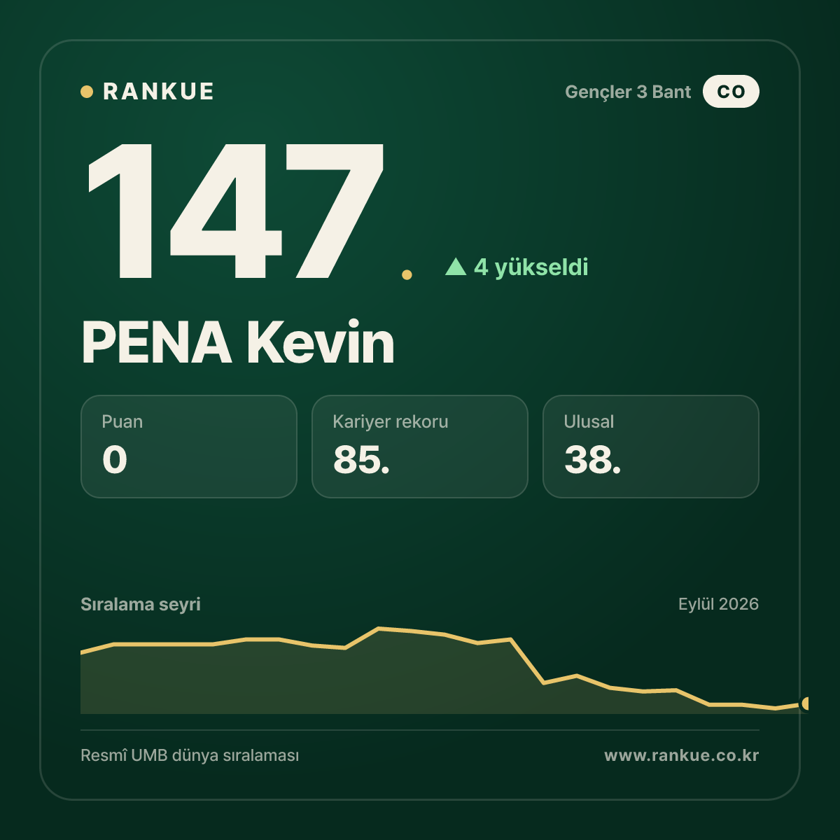 PENA Kevin — 147.