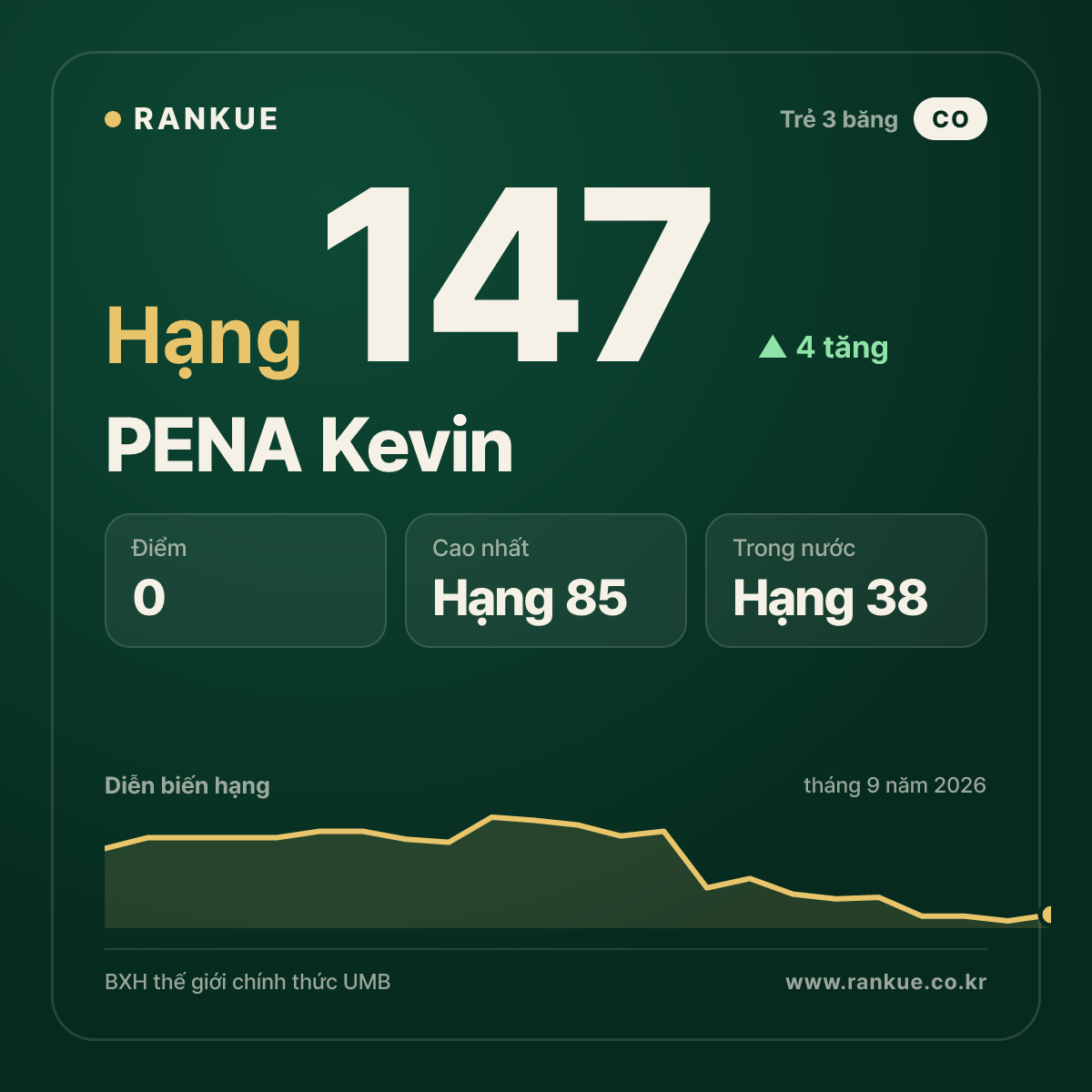 PENA Kevin — hạng 147