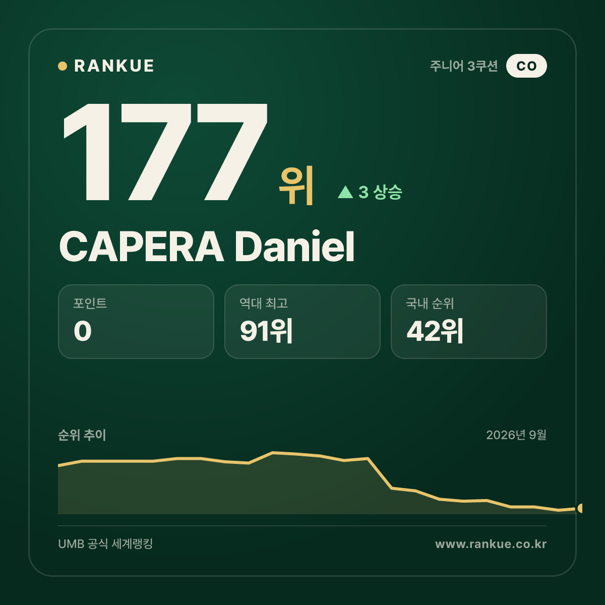 CAPERA Daniel — 177위