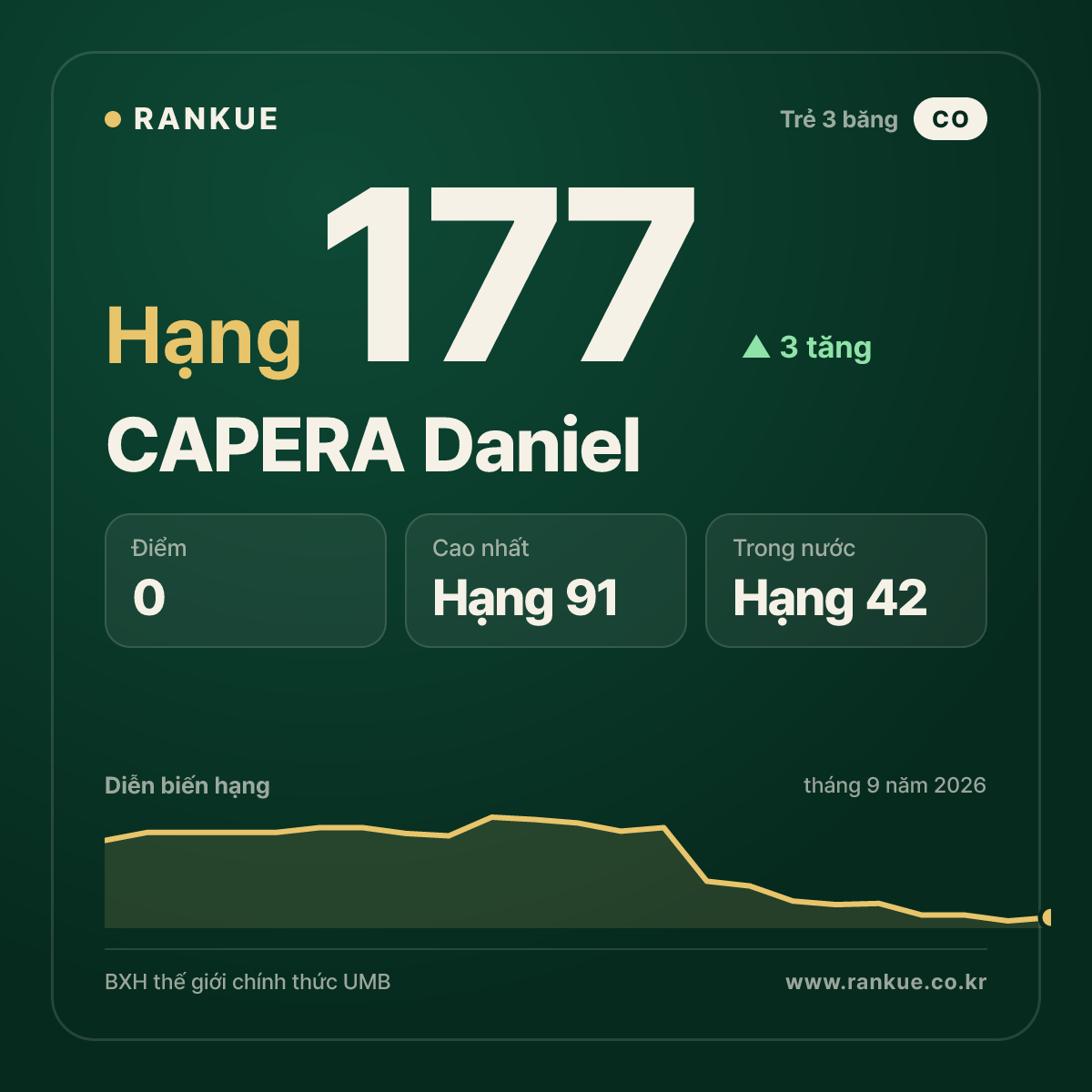 CAPERA Daniel — hạng 177