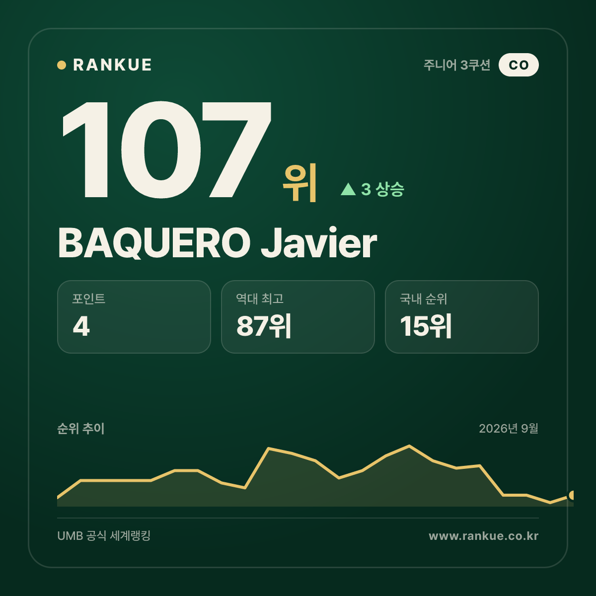 BAQUERO Javier — 107위