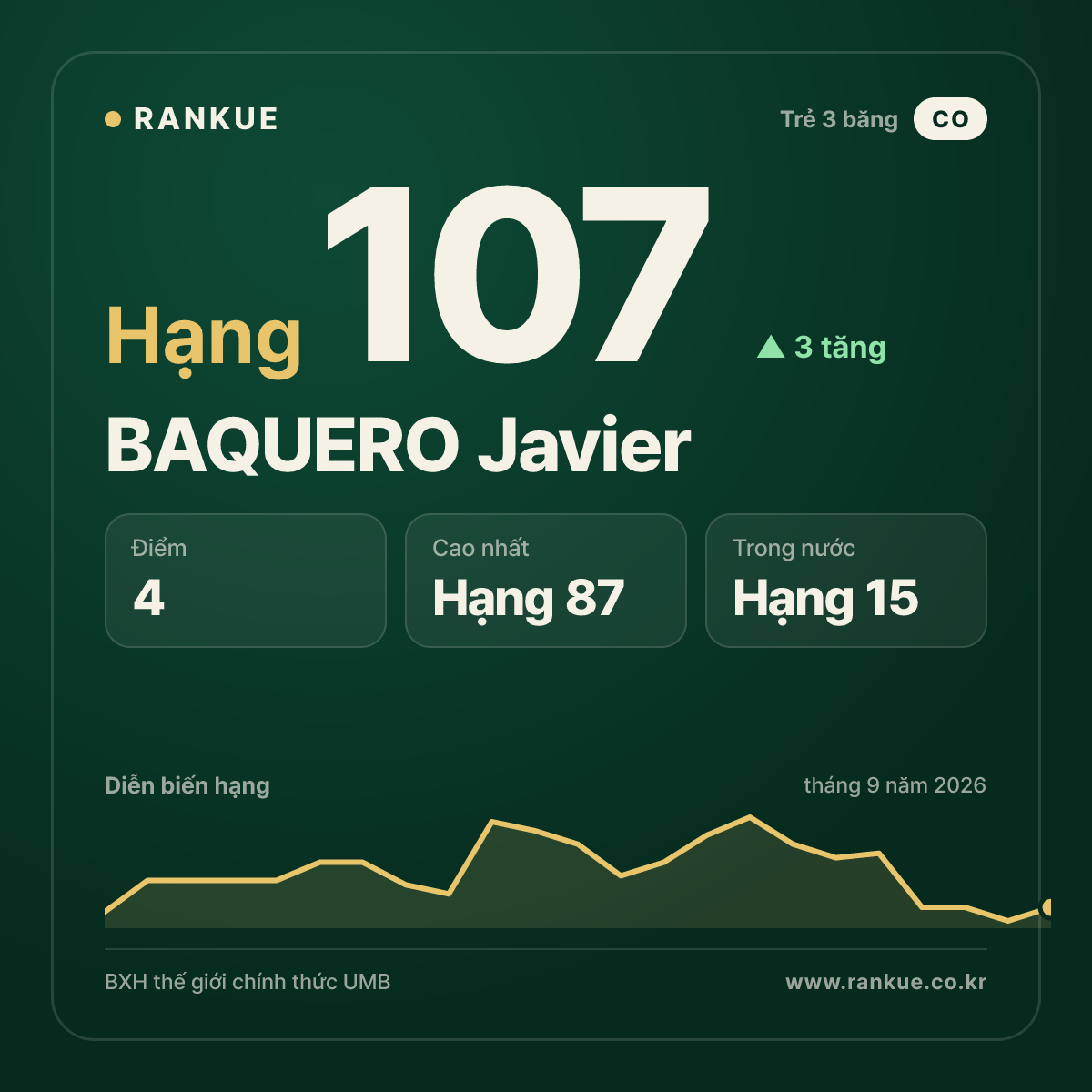 BAQUERO Javier — hạng 107