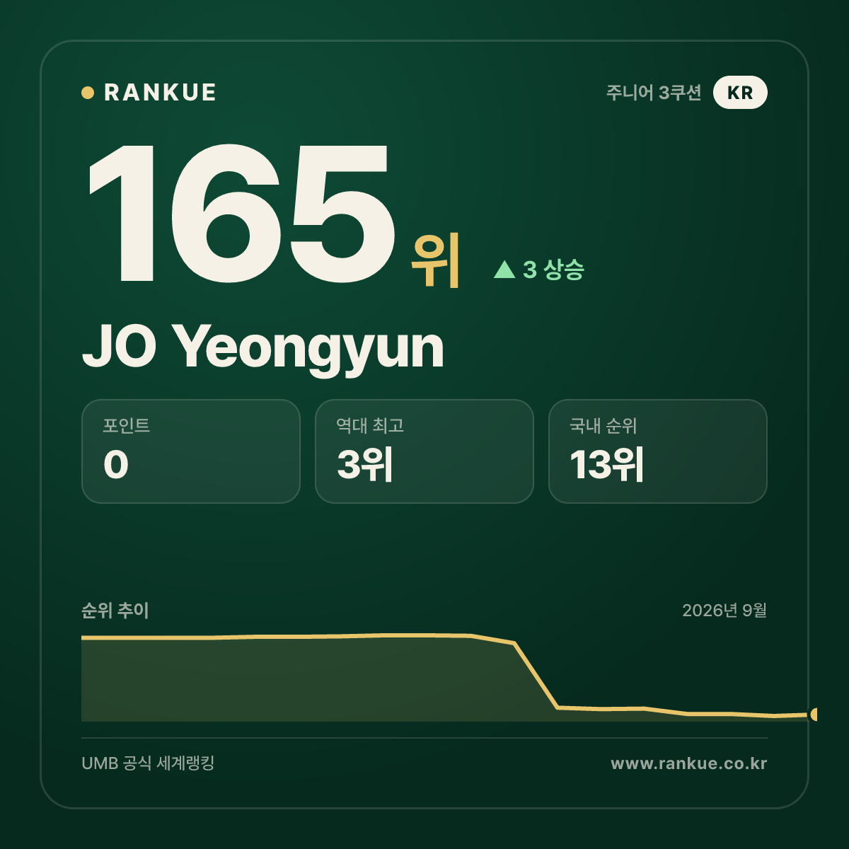 JO Yeongyun — 165위