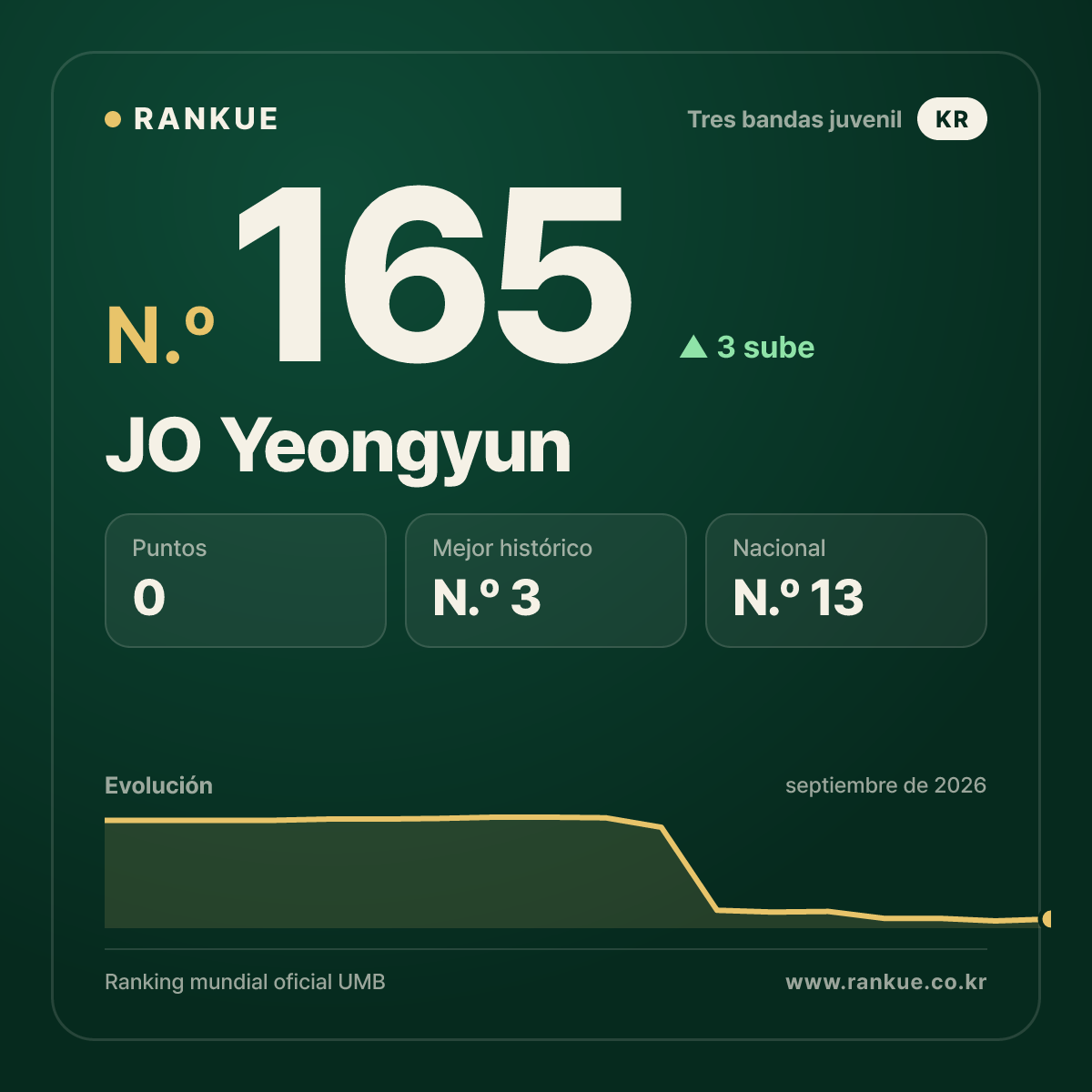 JO Yeongyun — N.º 165