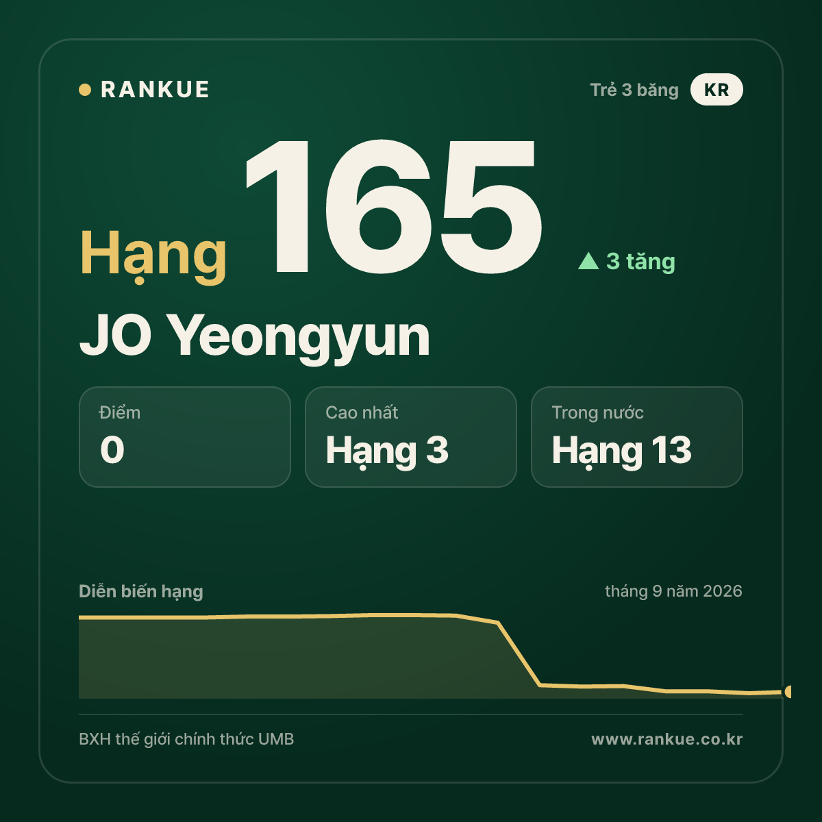 JO Yeongyun — hạng 165