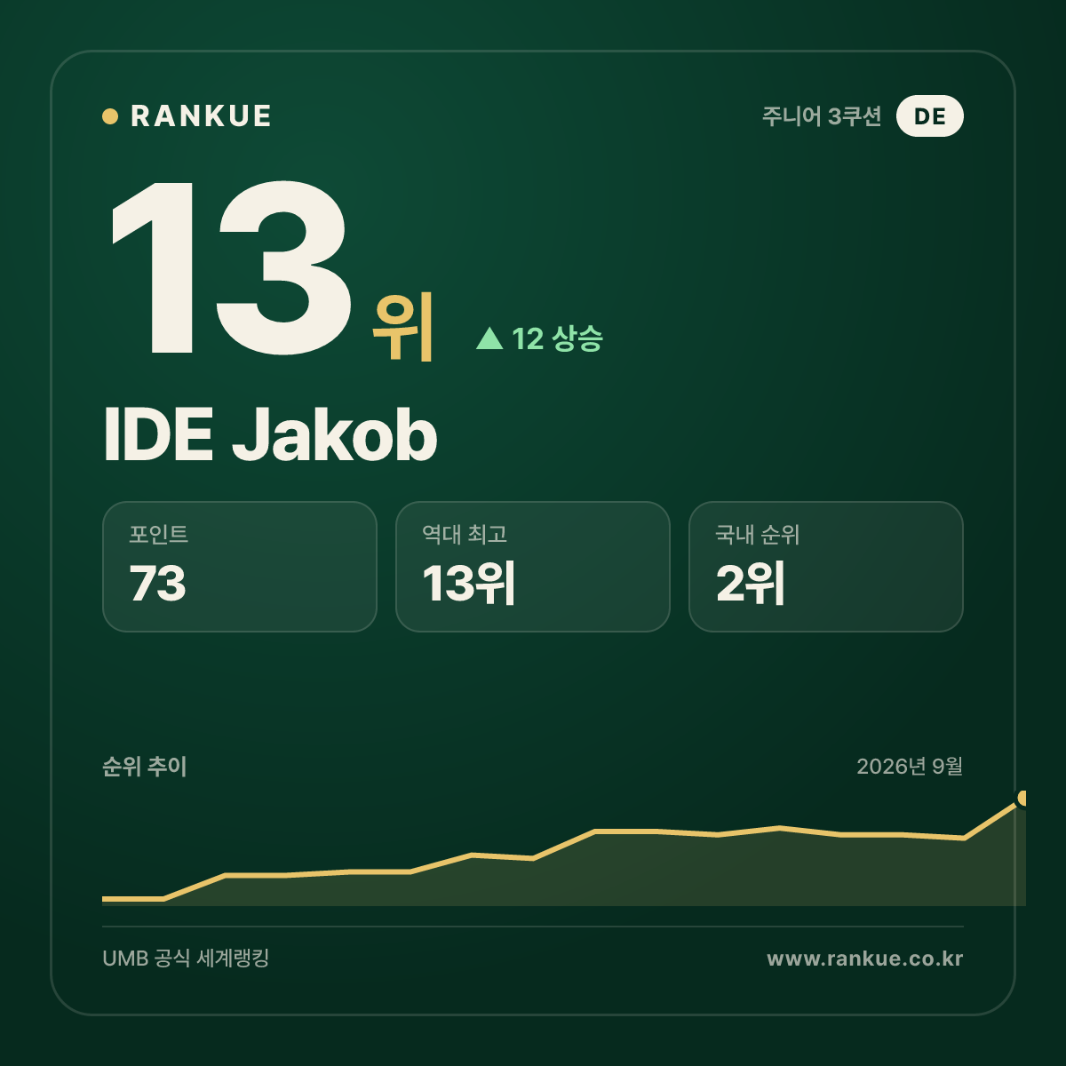 IDE Jakob — 13위