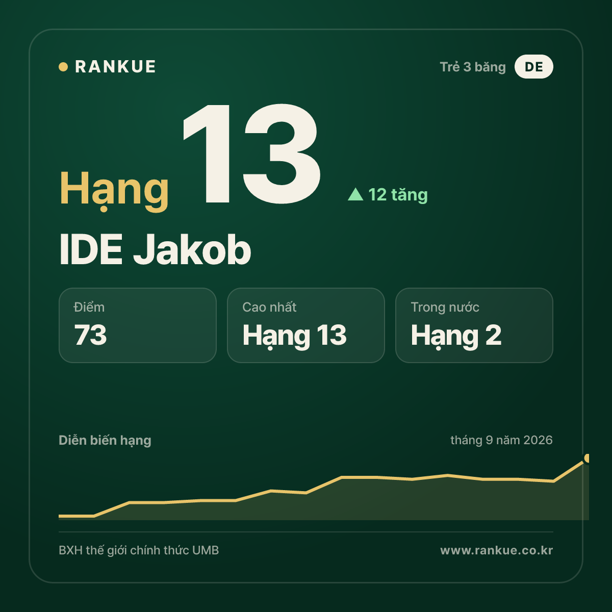IDE Jakob — hạng 13