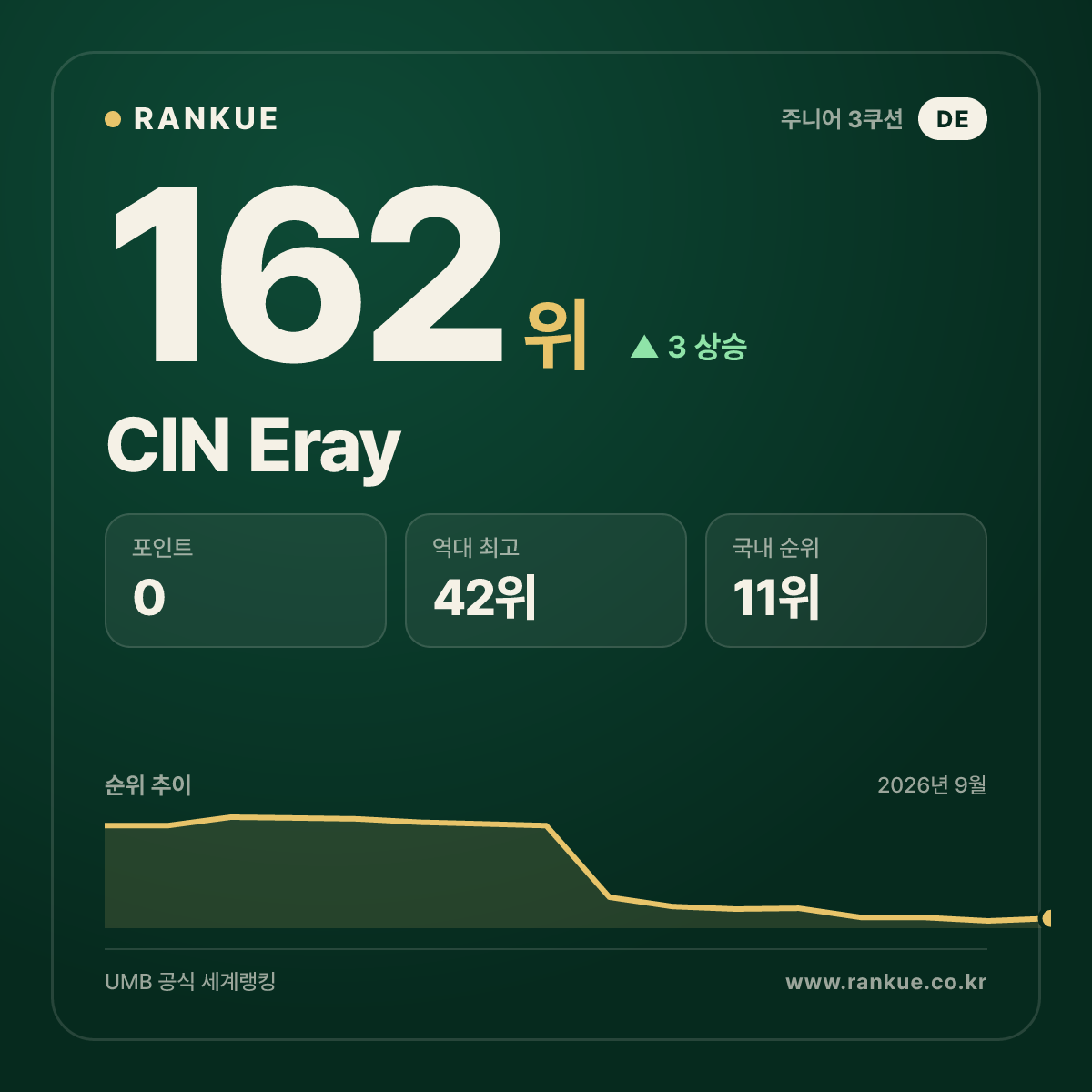 CIN Eray — 162위