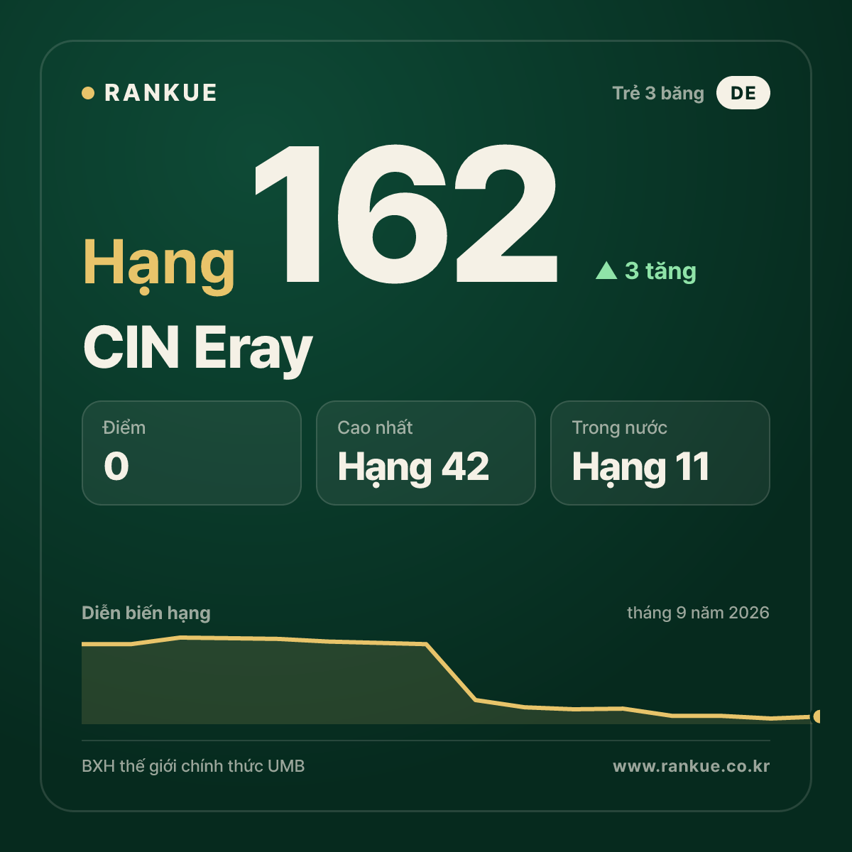 CIN Eray — hạng 162