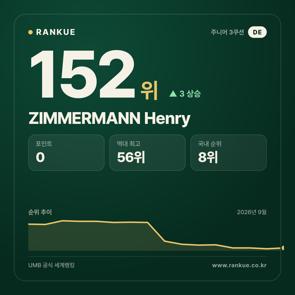 ZIMMERMANN Henry — 152위