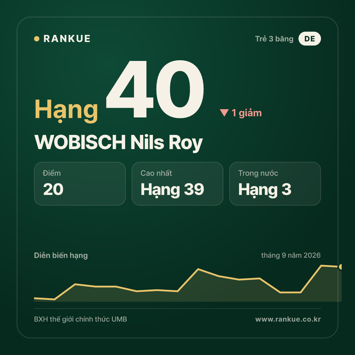 WOBISCH Nils Roy — hạng 40