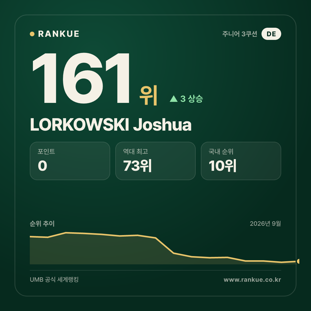 LORKOWSKI Joshua — 161위