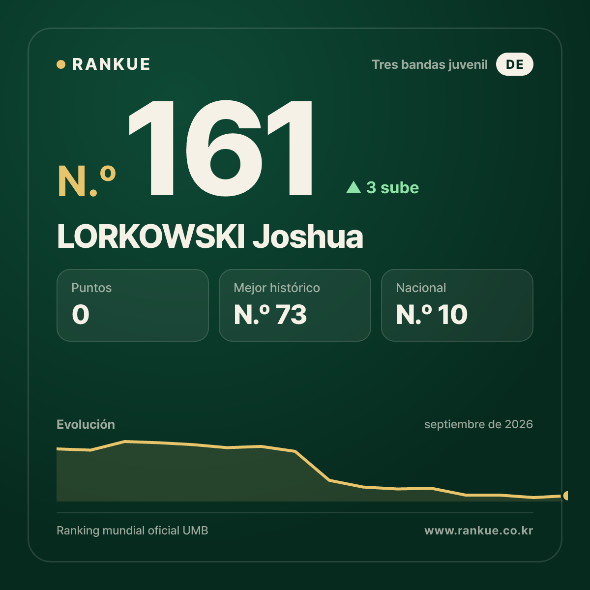 LORKOWSKI Joshua — N.º 161