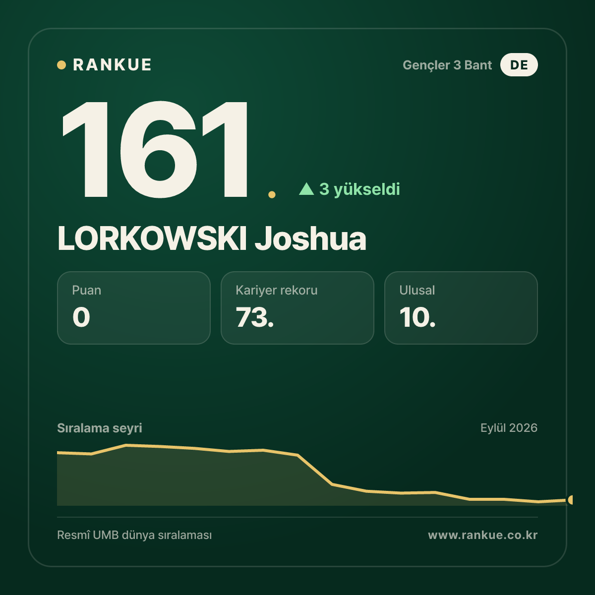 LORKOWSKI Joshua — 161.