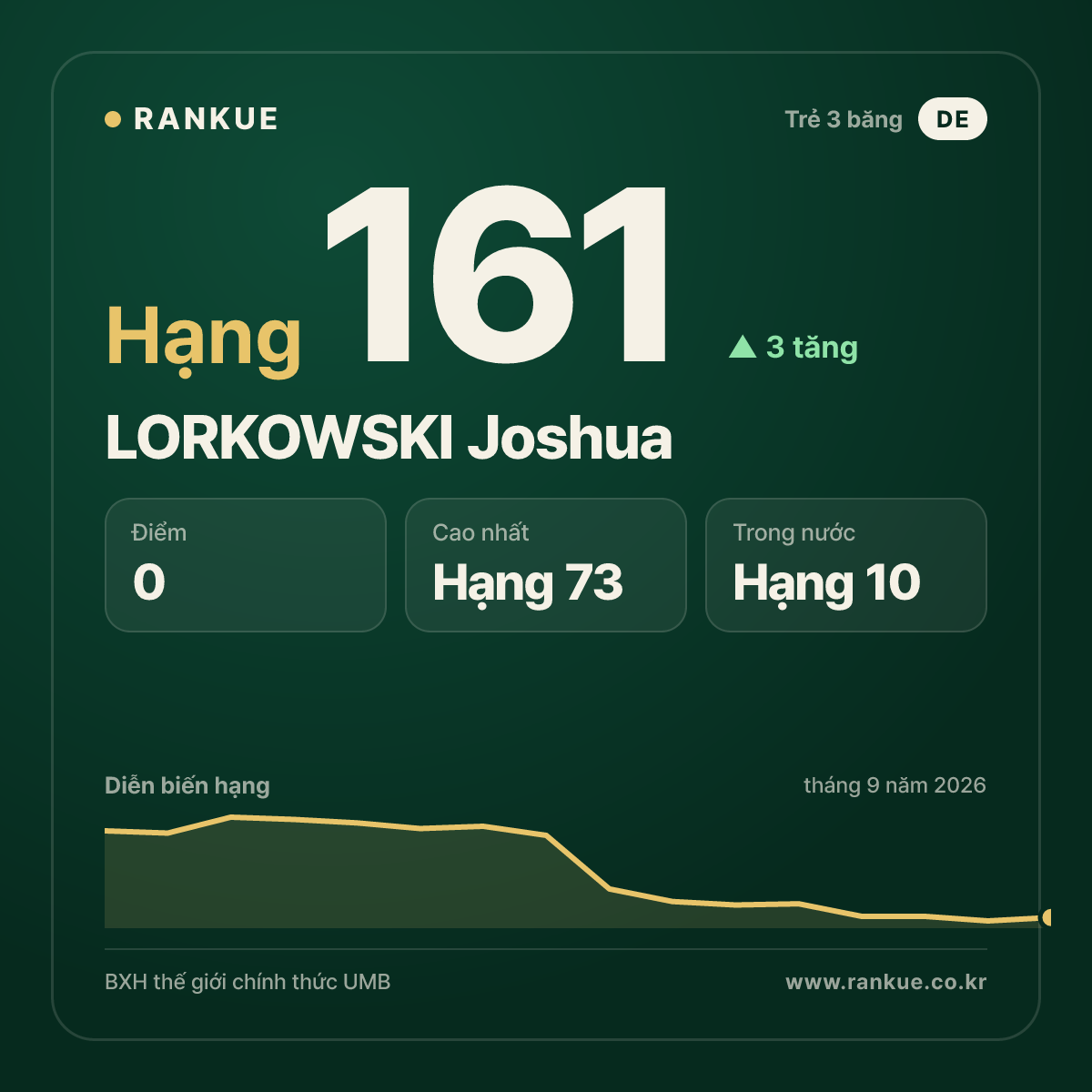 LORKOWSKI Joshua — hạng 161