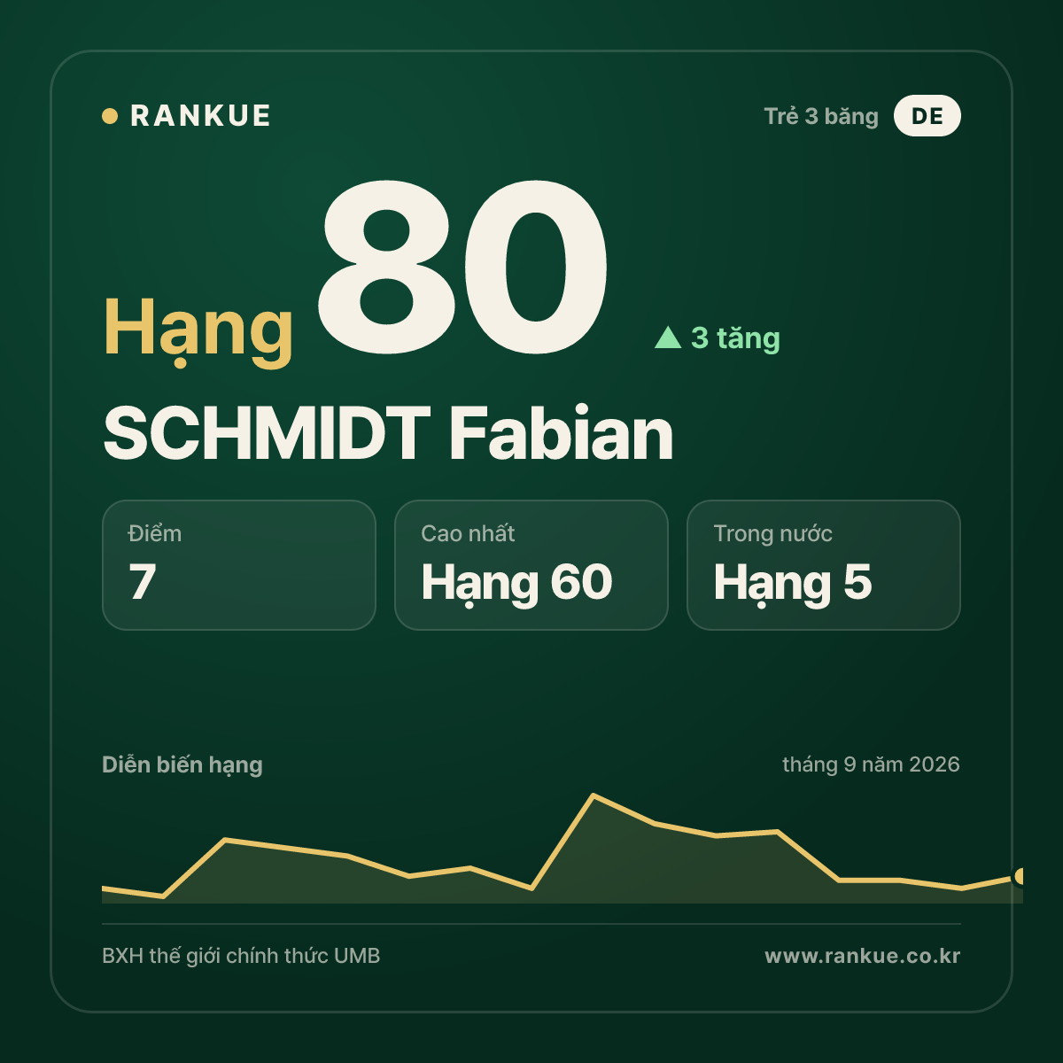 SCHMIDT Fabian — hạng 80