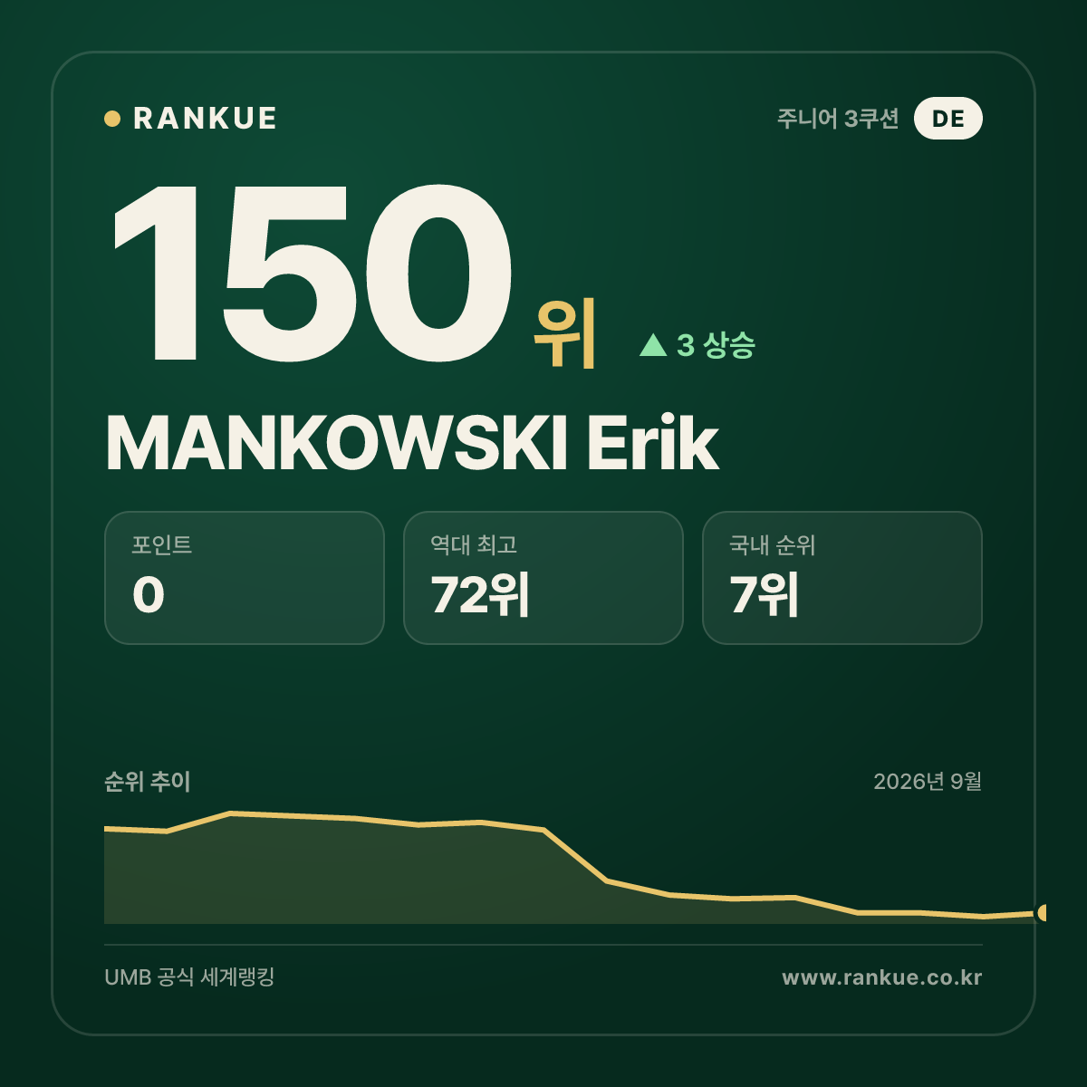 MANKOWSKI Erik — 150위