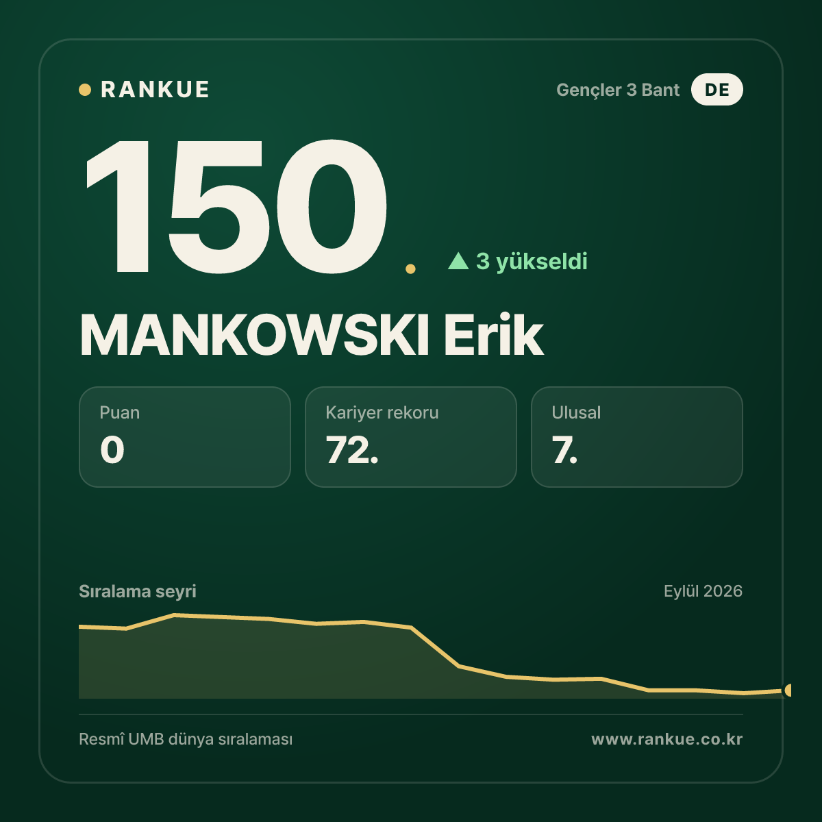 MANKOWSKI Erik — 150.