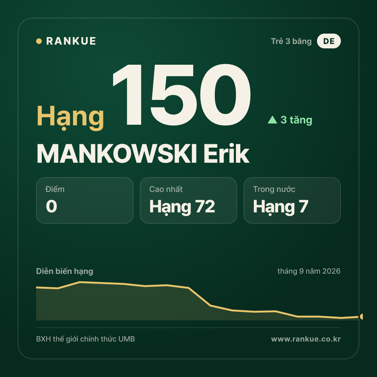 MANKOWSKI Erik — hạng 150
