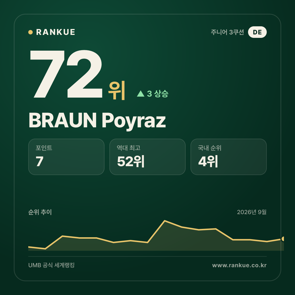 BRAUN Poyraz — 72위