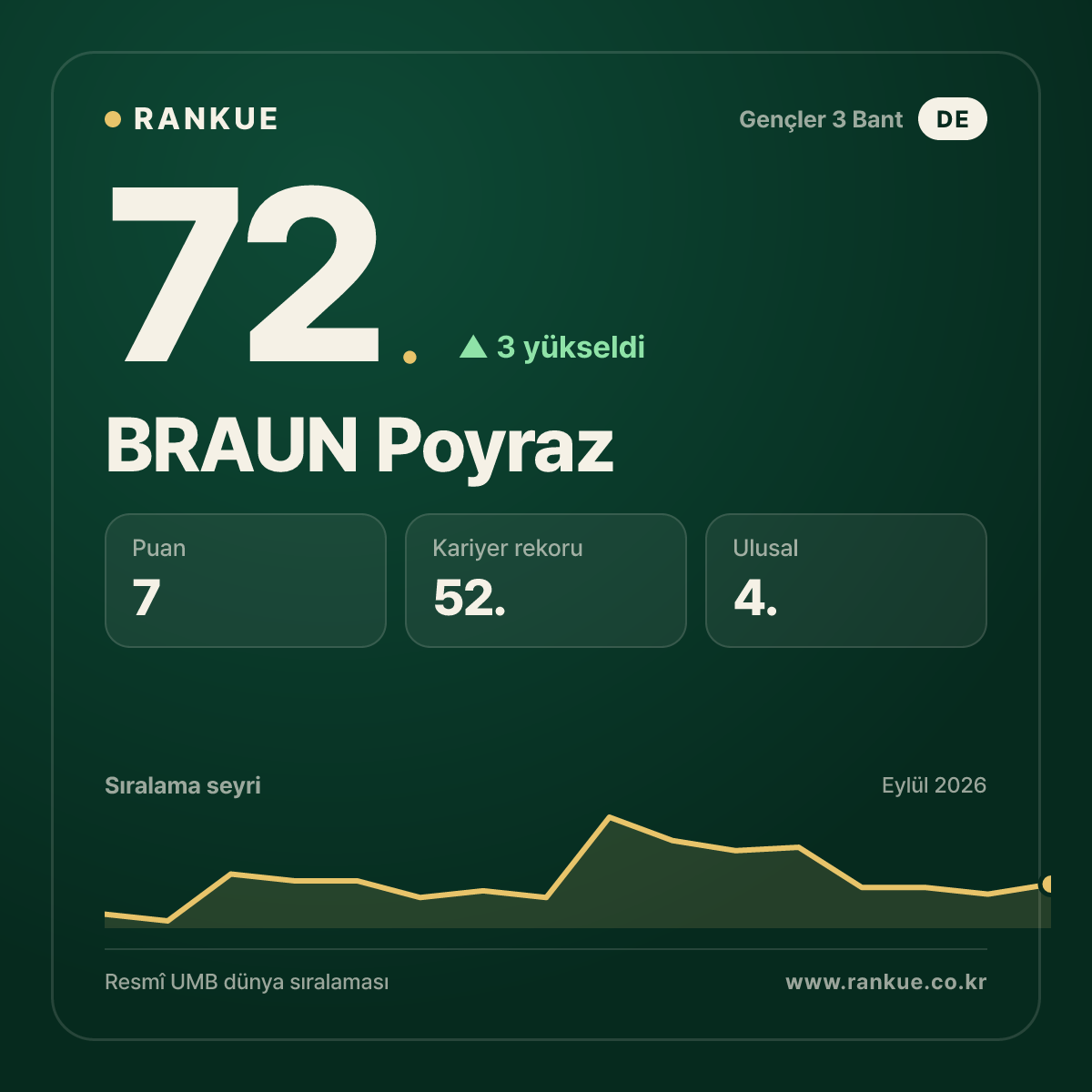 BRAUN Poyraz — 72.