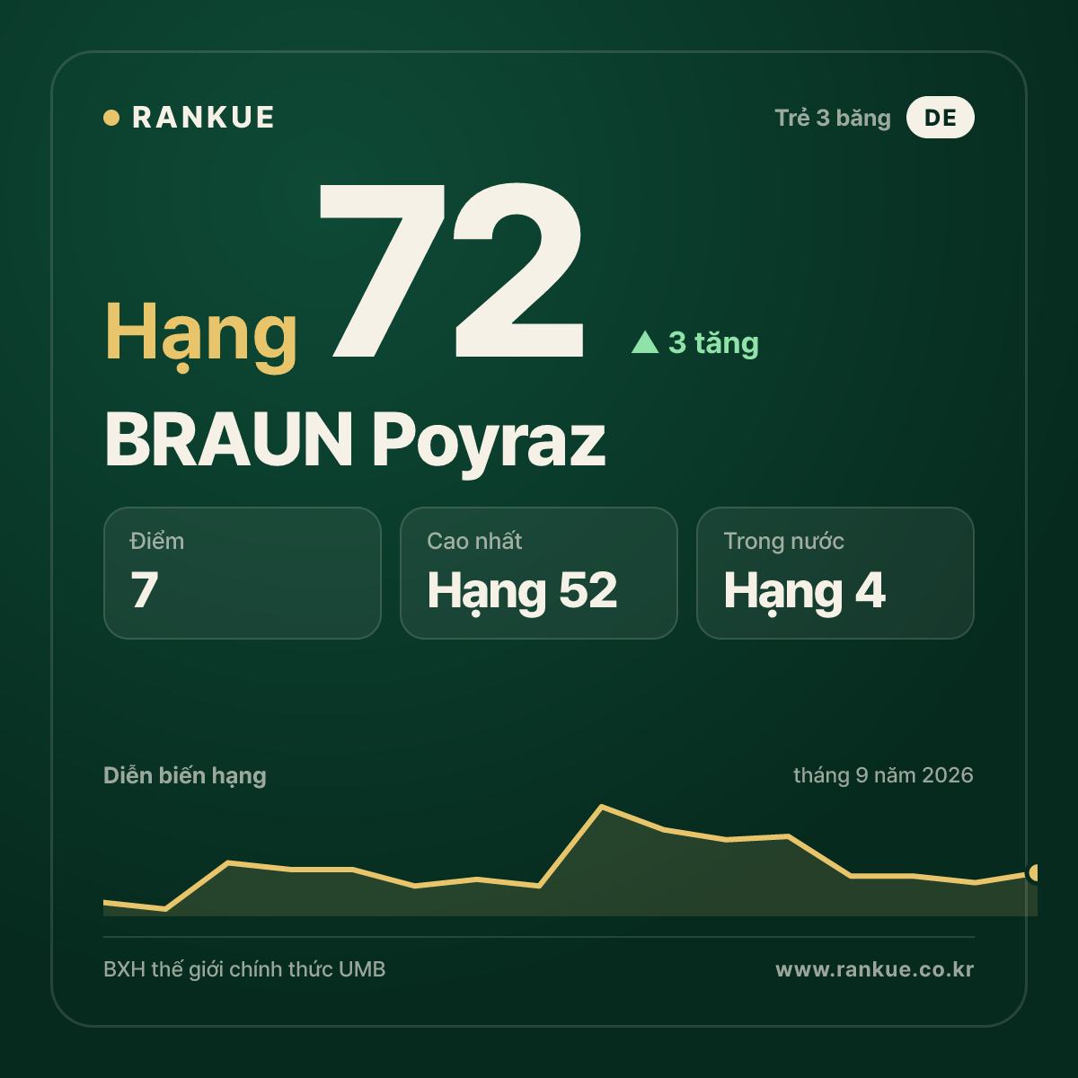 BRAUN Poyraz — hạng 72