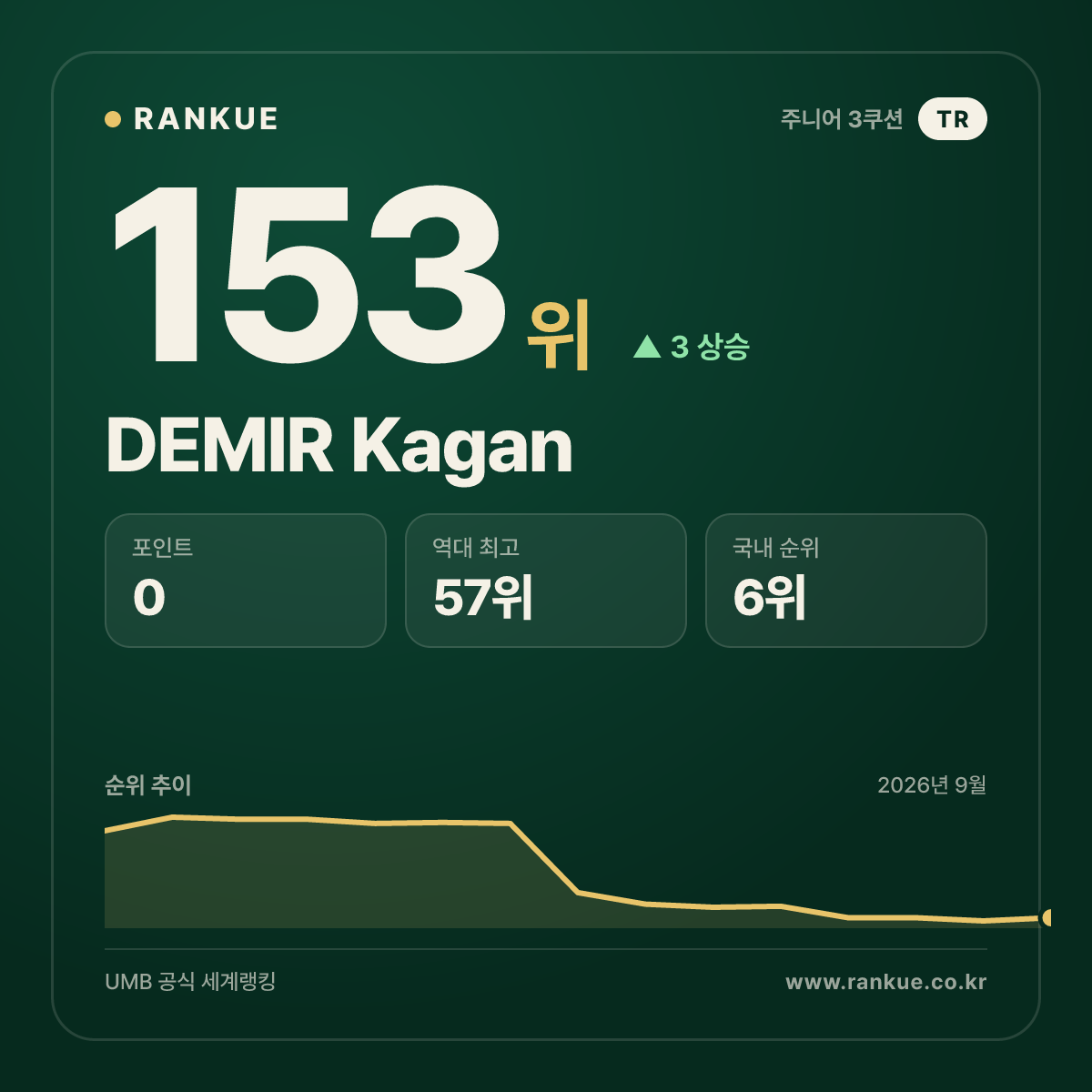 DEMIR Kagan — 153위