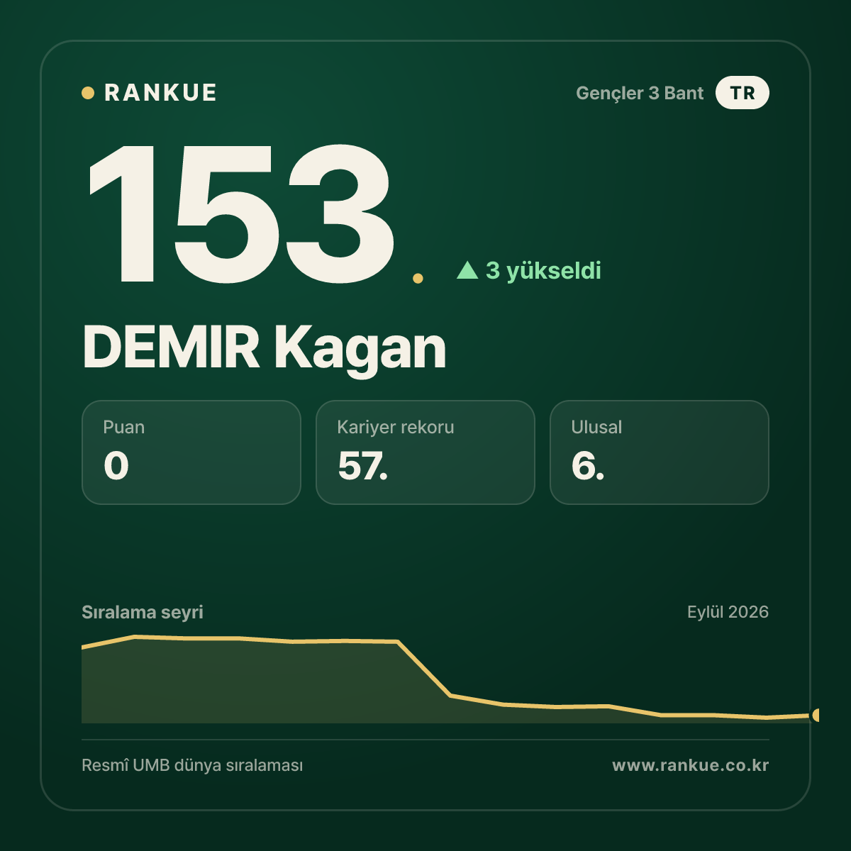 DEMIR Kagan — 153.