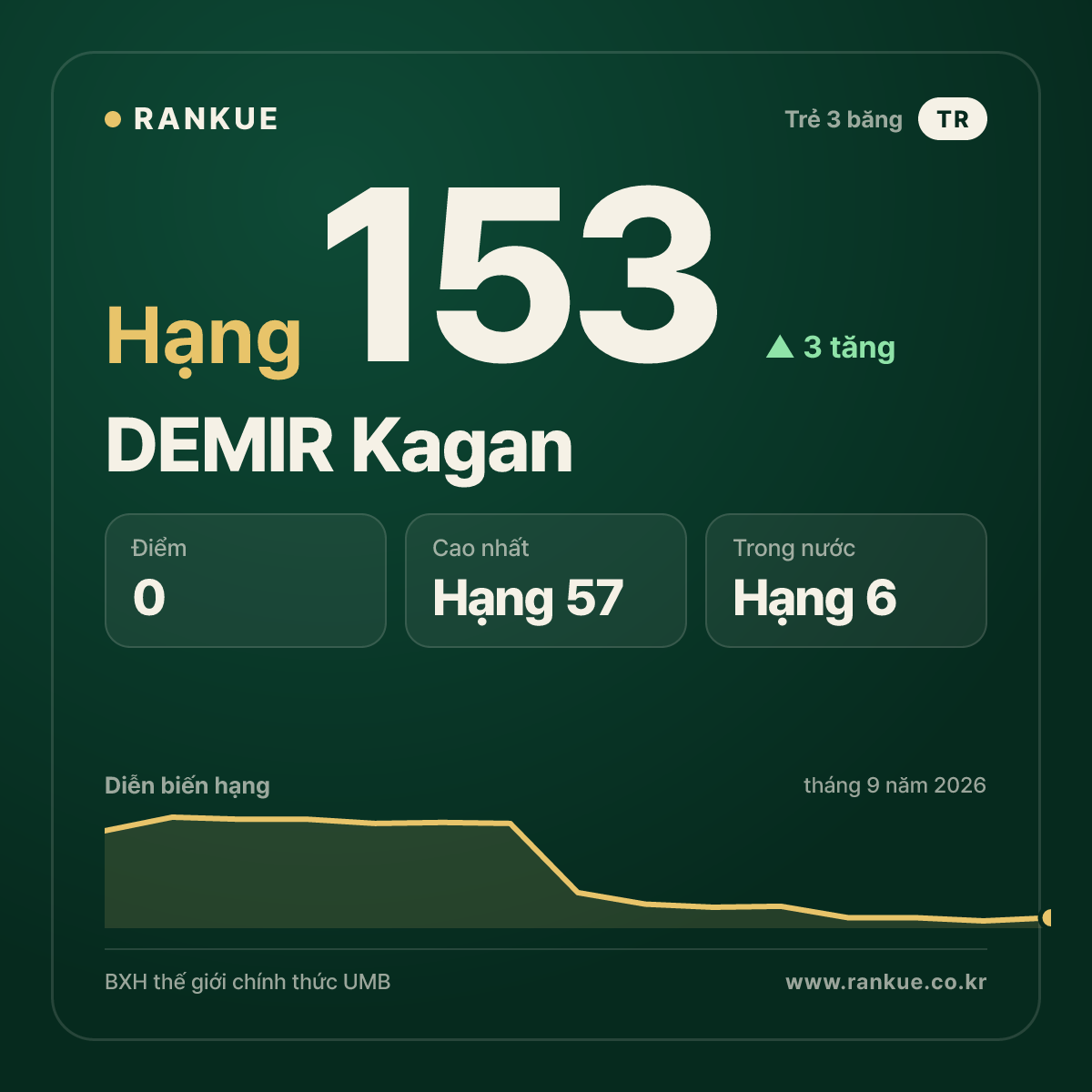 DEMIR Kagan — hạng 153