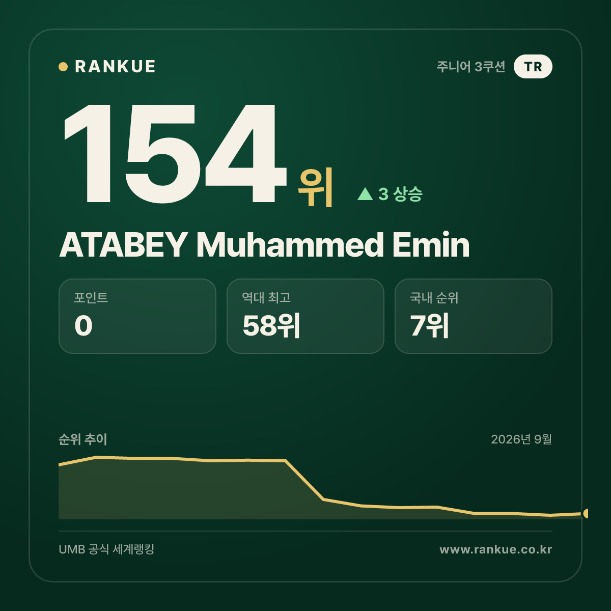 ATABEY Muhammed Emin — 154위
